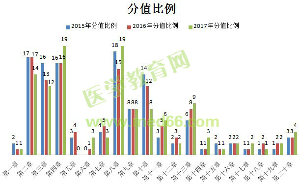 2017年执业药师考情分析