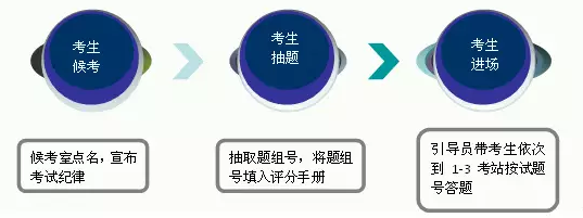 临床医师实践技能考试