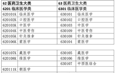 医学类专业考生注意！2020年只有这些人可报考执业药师考试！