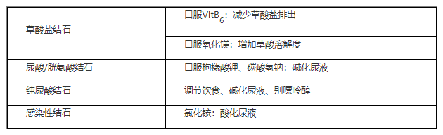 2022临床助理医师二试/延考必记—尿路结石特殊预防/药物治疗.png